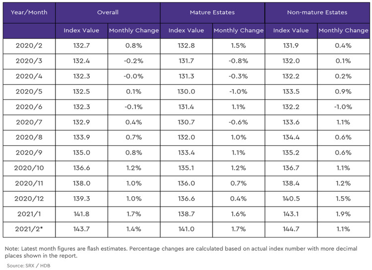 hdb mature and non mature estate price index2 2021 february